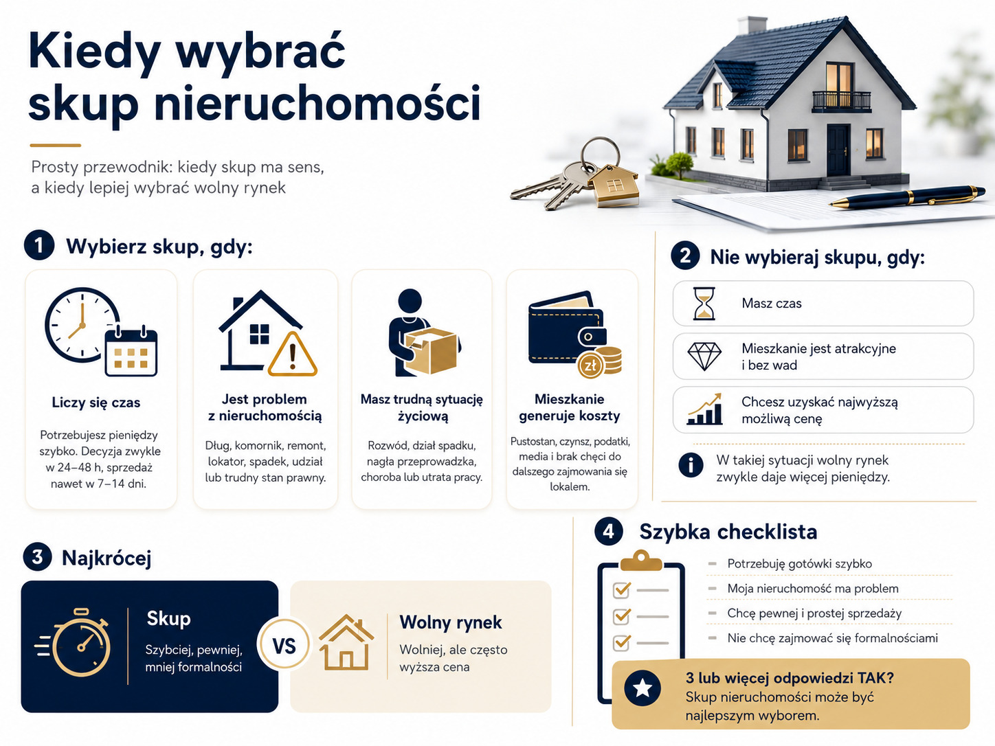 Kiedy wybrać skup nieruchomości – 4 sytuacje: czas, problematyczna nieruchomość, sytuacja życiowa i koszt utrzymania