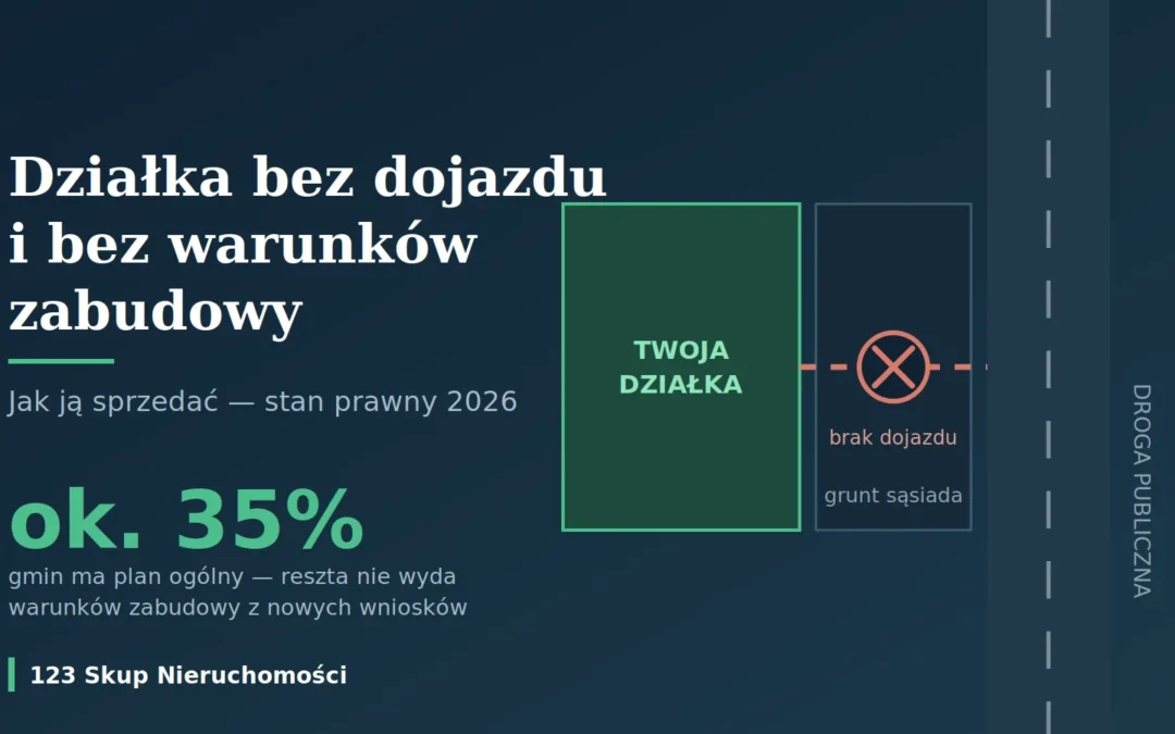 Działka bez dojazdu i bez warunków zabudowy — jak ją sprzedać [2026]