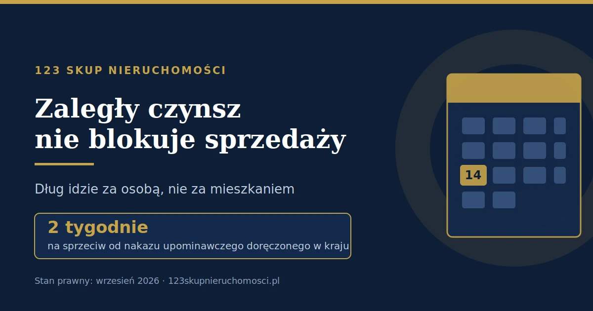 Grafika z napisem Zaległy czynsz nie blokuje sprzedaży i kalendarzem z zaznaczonym terminem dwóch tygodni na sprzeciw od nakazu zapłaty