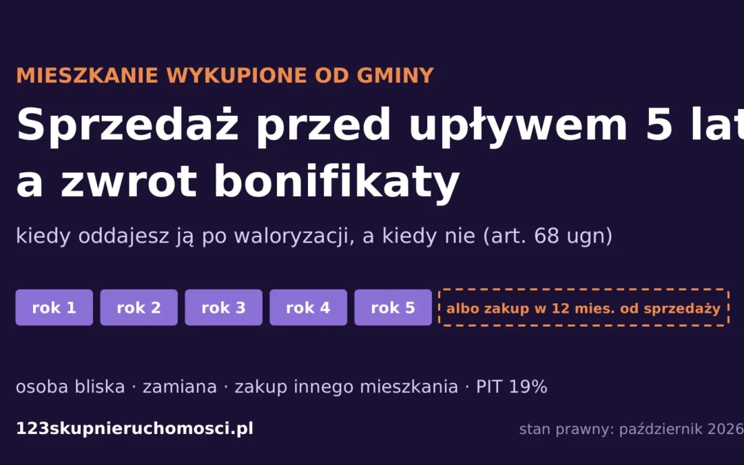 Grafika: sprzedaż mieszkania wykupionego od gminy przed upływem 5 lat a zwrot bonifikaty — pięć lat od aktu wykupu albo zakup innego mieszkania w 12 miesięcy od sprzedaży