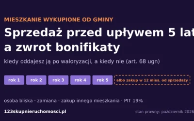 Sprzedaż mieszkania wykupionego od gminy przed upływem 5 lat — kiedy oddajesz bonifikatę [2026]