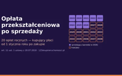 Sprzedaż mieszkania po przekształceniu użytkowania wieczystego — kto płaci opłatę [2026]